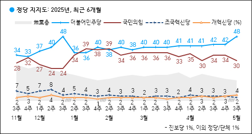 자료. 한국갤럽(2025.5.16)