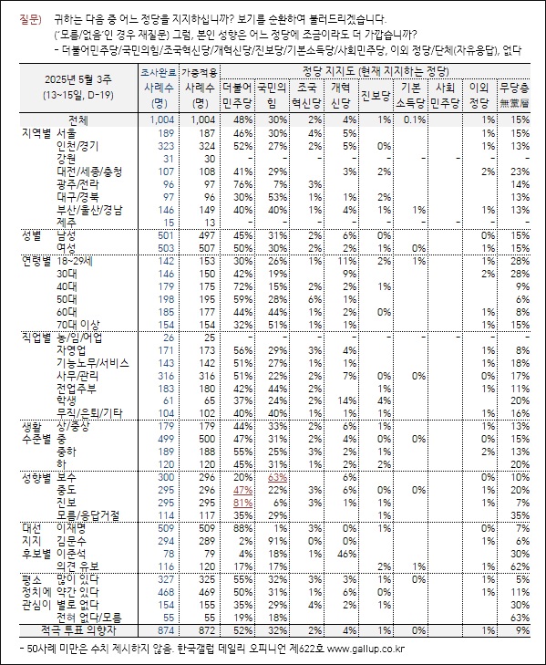 자료. 한국갤럽(2025.5.16)