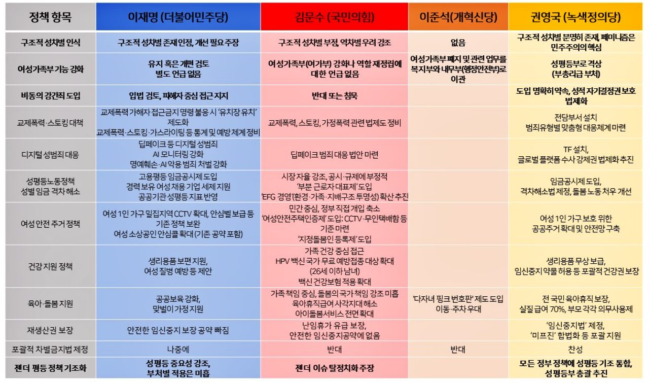 제21대 대선 이재명, 김문수, 이준석, 권영국 후보자 4명의 여성, 성평등 공약 비교 / 자료.남은주 칼럼니스트
