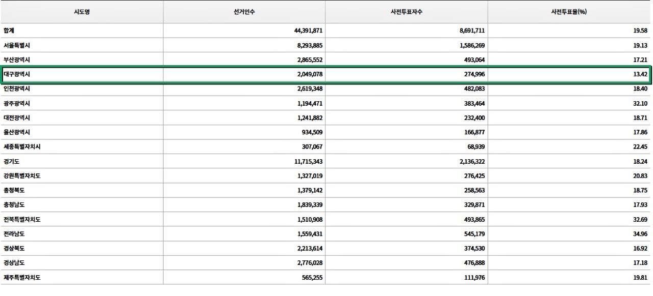 제21대 대통령선거 사전투표 첫날 전국 17개 시.도 투표율(2025.5.29) / 자료.중앙선관위 홈페이지