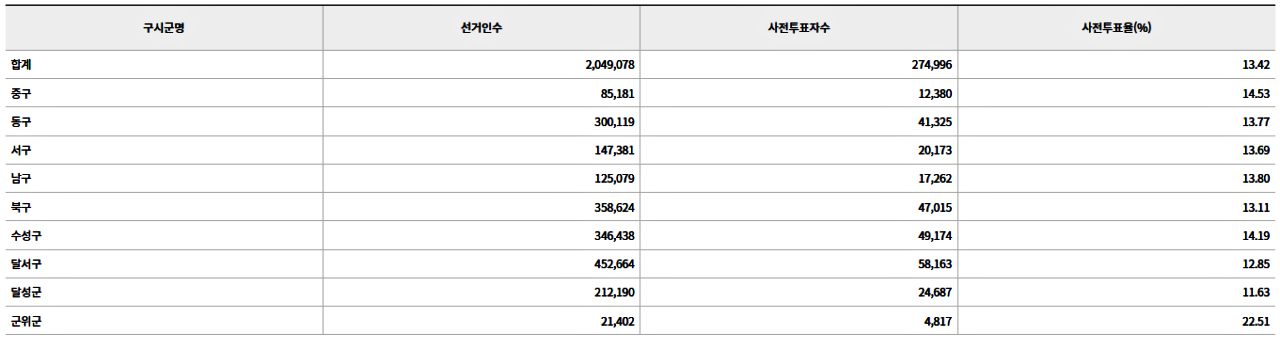 제21대 대선 사전투표 첫날, 대구지역 9개 구.군별 사전투표율(2025.5.29) / 자료.중앙선관위 홈페이지
