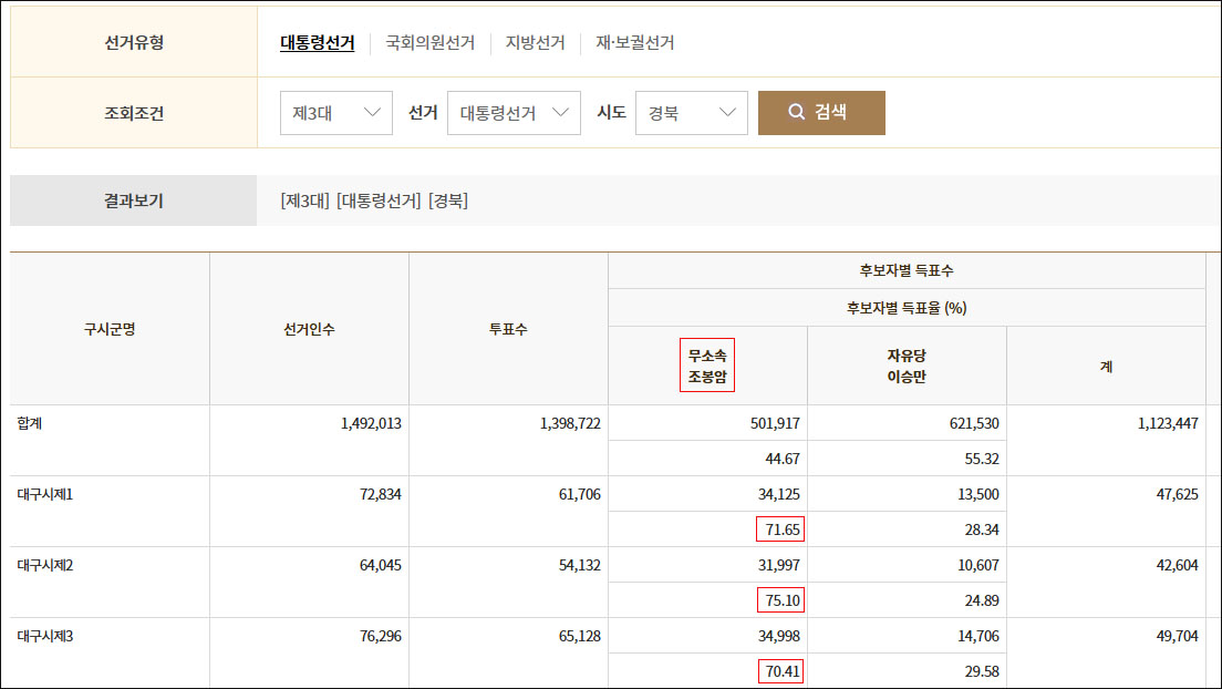 자료 / 중앙선거관리위원회 선거통계시스템. ('합계'는 대구와 경북 시.군을 포함한 득표율)
