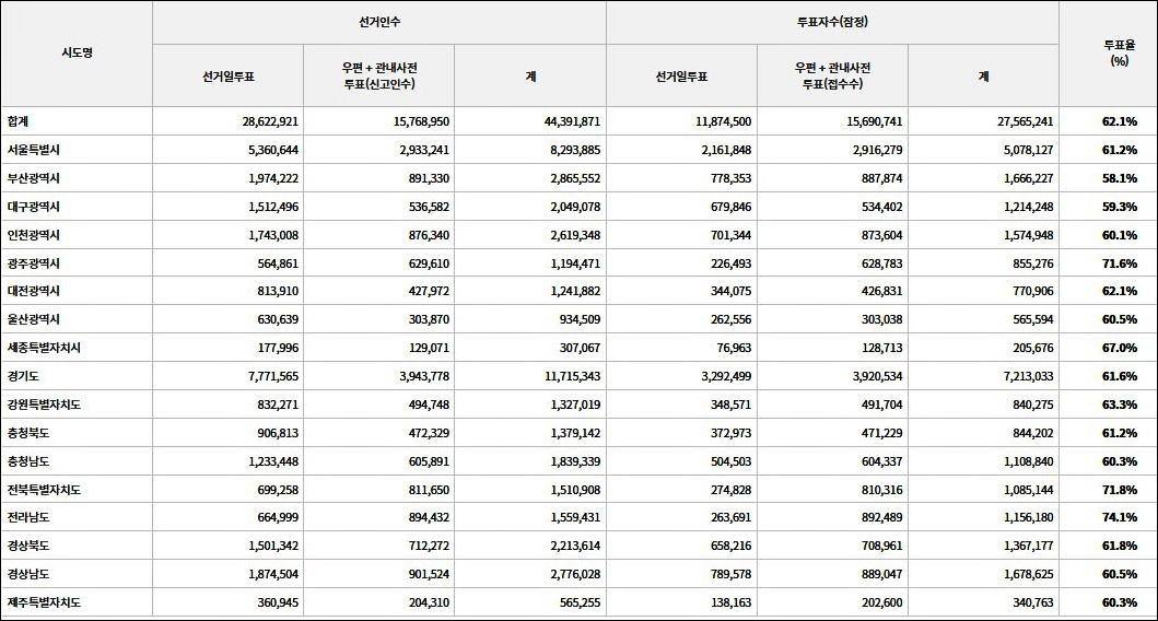 제21대 대통령선거 전국 투표율 오후 1시 기준 집계(2025.6.3) / 자료.중앙선거관리위원회