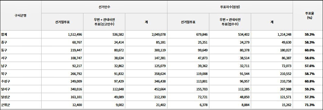 제21대 대선 오후 1시 기준 대구 투표율 집계(2025.6.3) / 자료.중앙선거관리위원회