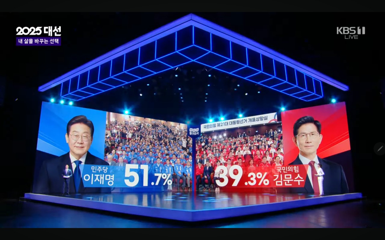 제21대 대선 방송3사 출구조사 예측 결과 민주당 이재명 51.7%,로 예측 1위, 국민의힘 김문수 후보는 39.3%로 예측 2위로 나타났다. (2025.6.3) / 사진.KBS 방송화면 캡쳐. 
