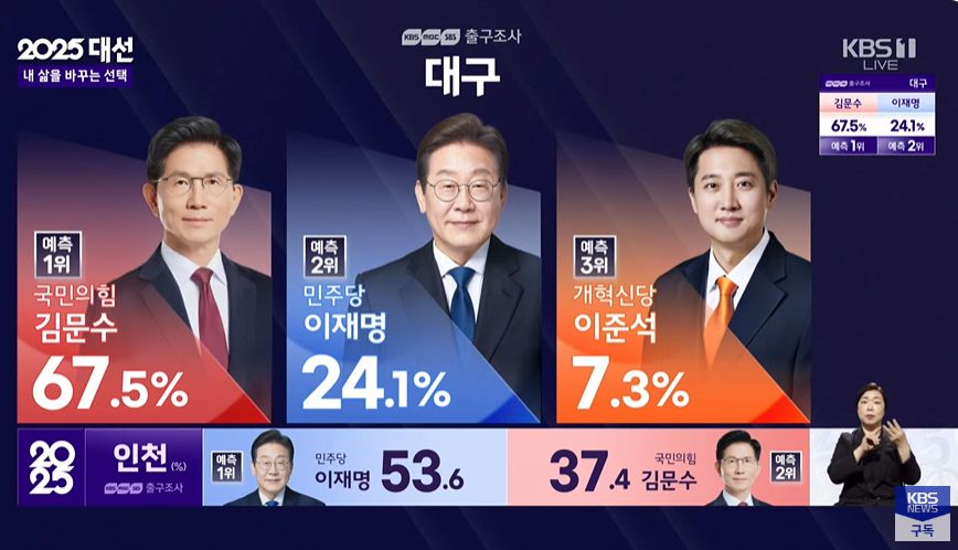 제21대 대선 방송3사 출구조사 예측 결과, 대구 김문수 67.5%, 이재명 24.1%, 이준석 7.3%  / 사진.KBS 방송화면 캡쳐