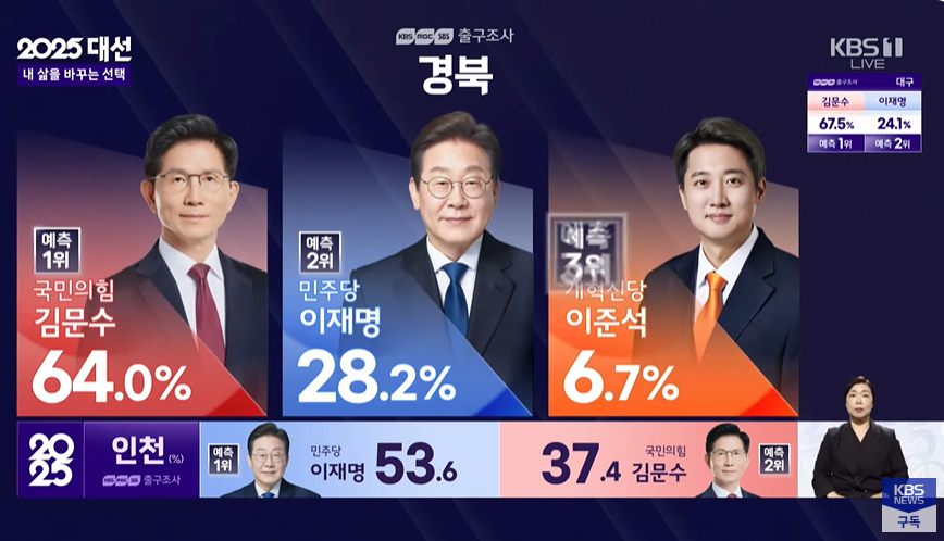 제21대 대선 방송3사 출구조사 예측 결과, 경북 김문수 64.0%, 이재명 28.2%, 이준석 6.7%  / 사진.KBS 방송화면 캡쳐