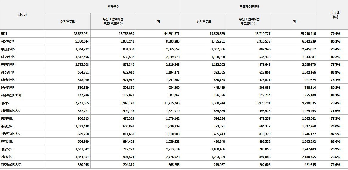 ​제21대 대선 전국 최종 투표율(2025.6.3) / 자료.중앙선거관리위원회