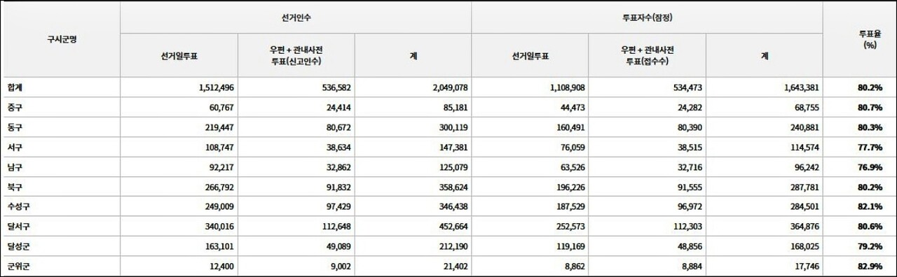 제21대 대선 대구 최종 투표율(2025.6.3) / 자료.중앙선거관리위원회