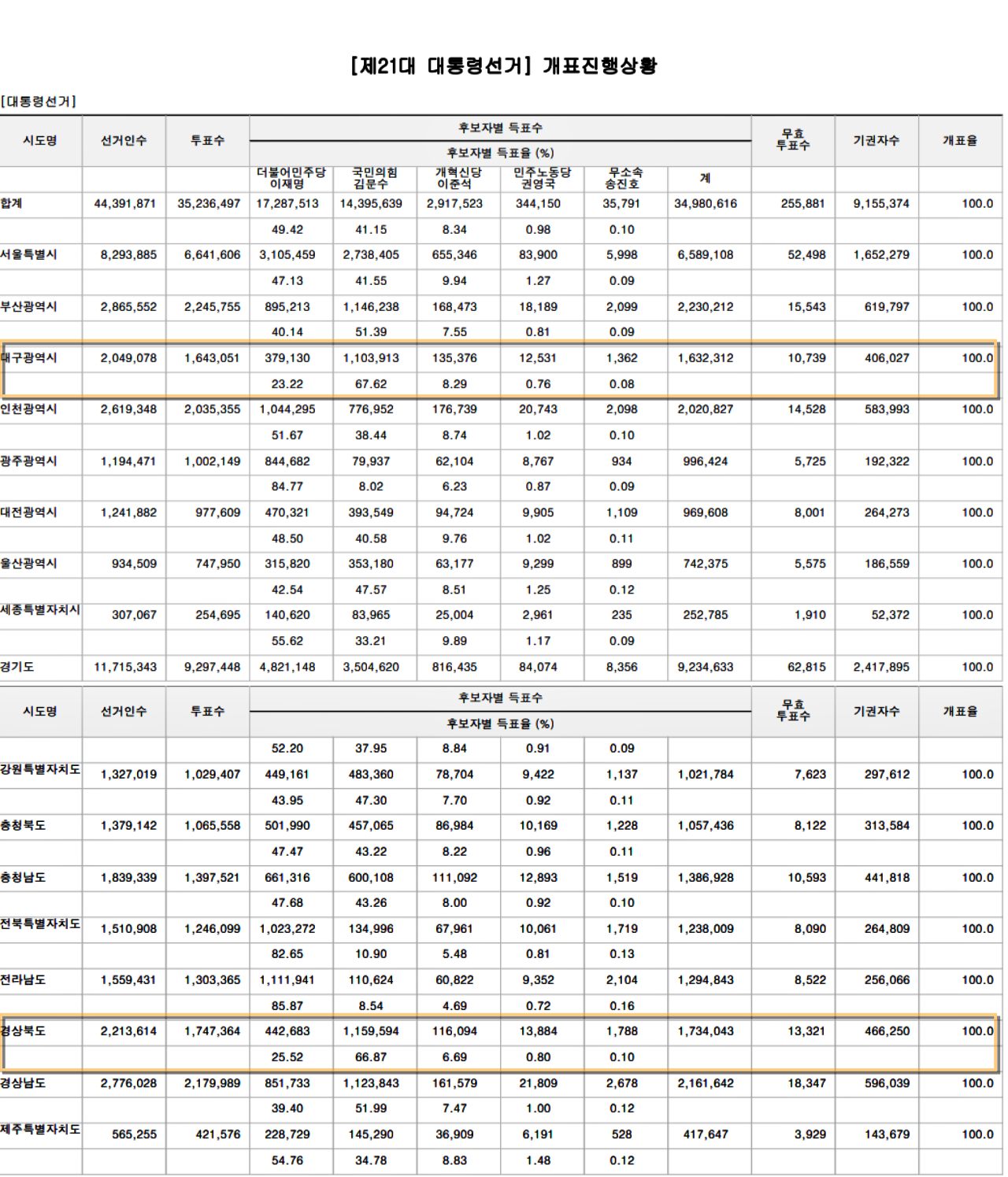 2025년 제21대 대한민국 대통령선거 전국 득표율  / 자료.중앙선관위 홈페이지 