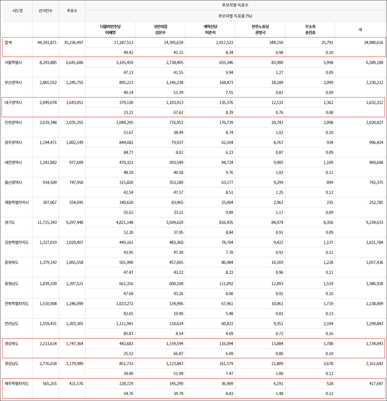 자료 출처. 중앙선거관리위원회 선거통계시스템