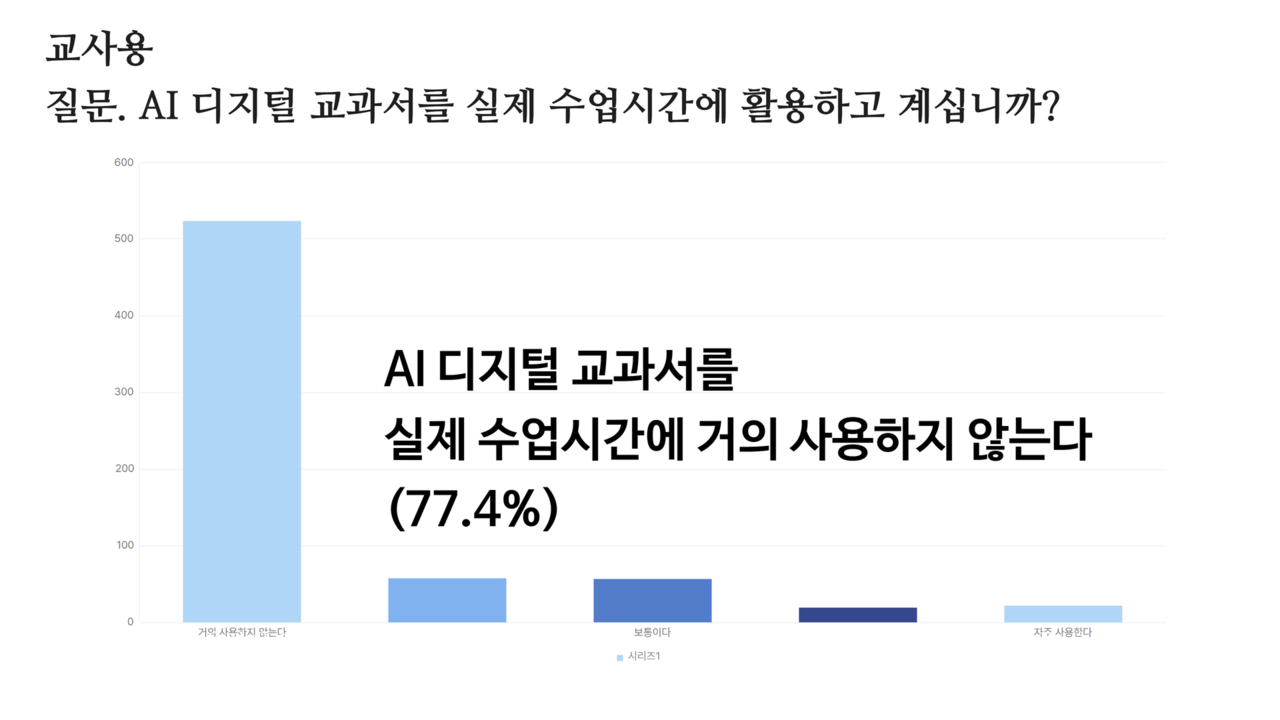 "AI디지털교과서를 수업시간에 활용하고 있습니까" 질문에 대구 교사 77.4%가 "거의 사용하지 않는다"고 답변했다.(2025.5.28) / 자료 제공.전교조 대구지부