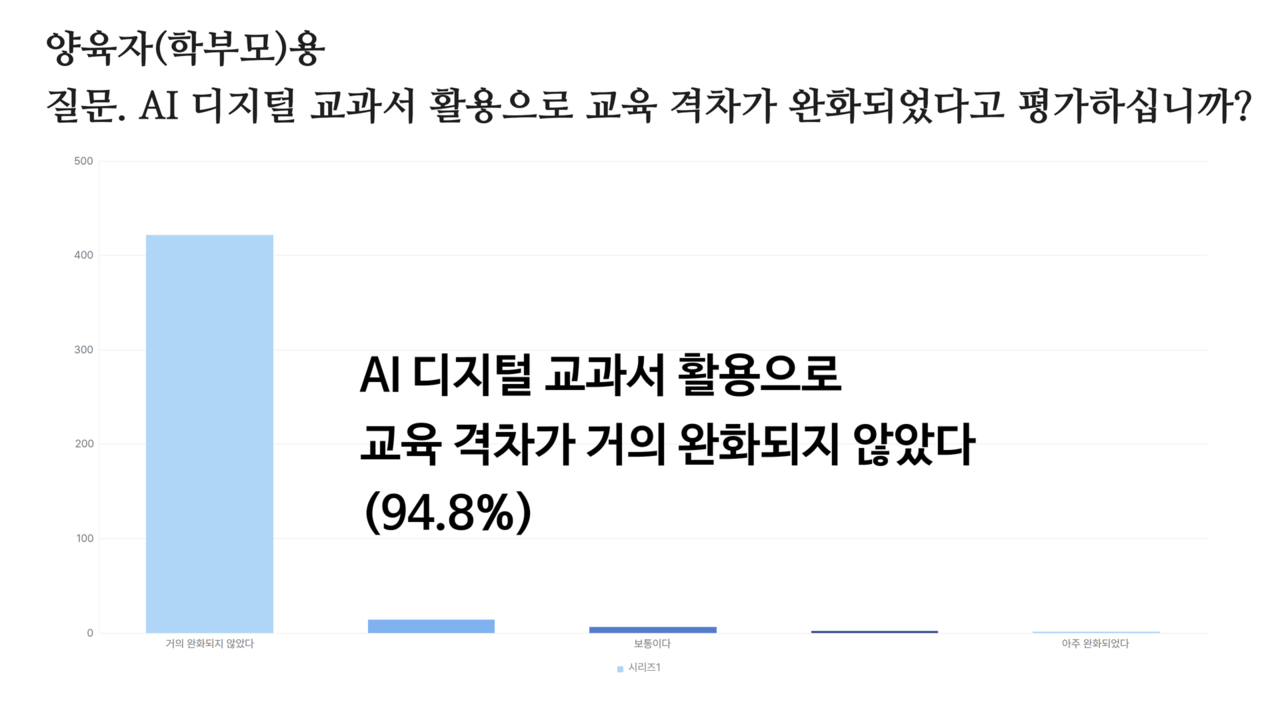 "AI디지털교과서 활용으로 교육 격차가 완화됐다고 평가하냐"는 질문에는 학부모 94.8%가 "거의 완화되지 않았다"고 답했다.(2025.5.28) / 자료 제공.전교조 대구지부