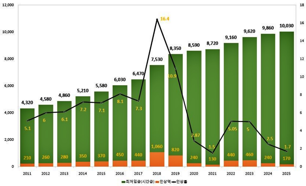 '연도별 최저임금 현황'(2025.6.23) / 자료.최저임금위원회