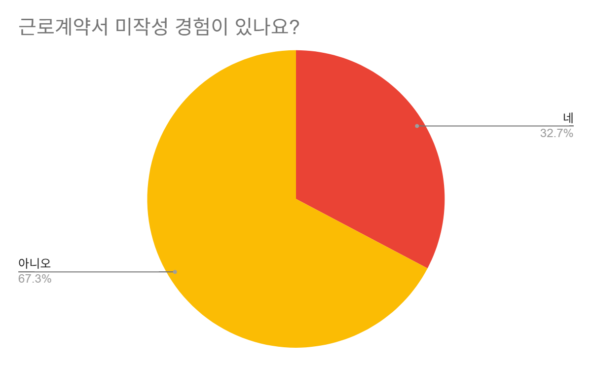"근로계약서 미작성 경험"을 묻는 질문에 32.7%가"있다"고 답변했다.(2025.6.24) / 자료.민주노총 대구지역본부
