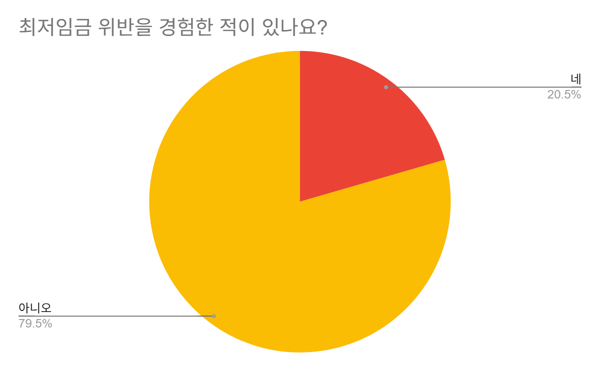 "최저임금 위반 경험"을 묻는 질문에 20.5%가 "있다"고 답했다.(2025.6.24) / 자료.민주노총 대구지역본부