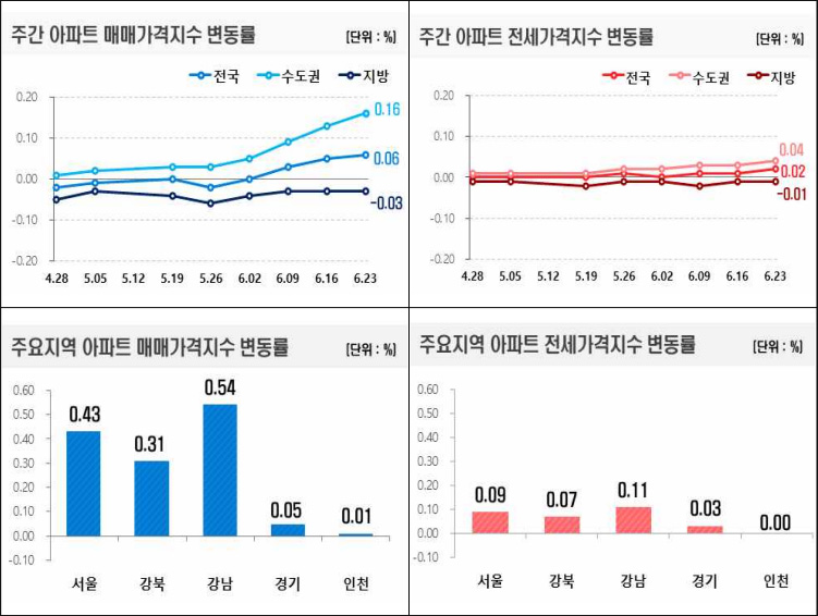 자료 출처. 한국부동산원 '주간 아파트 가격 동향'(2025.6.26)