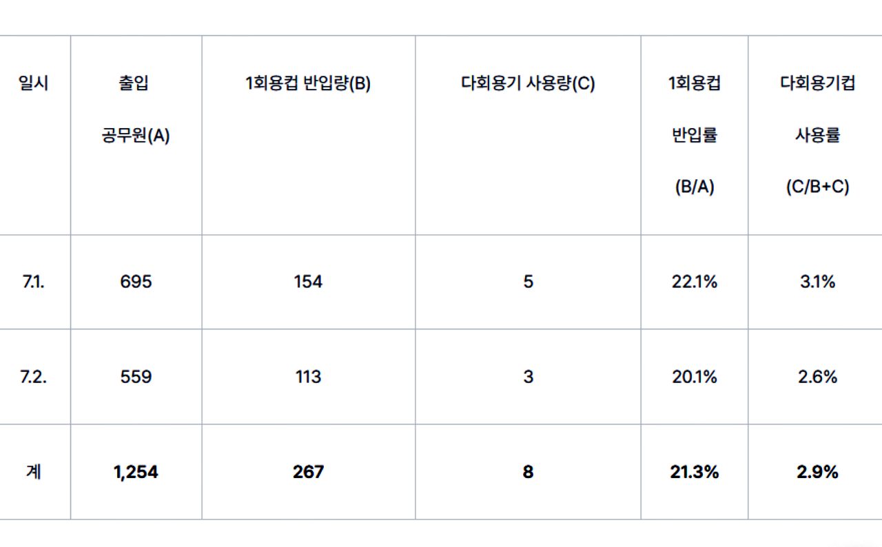 2025년 경주시청 공무원 1회용컵 사용 현황 모니터링 결과 / 자료.경주환경운동연합 