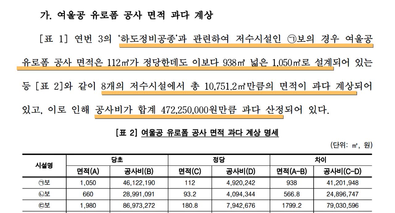 "공사 면적 과다 계상돼 공사비 과다 산정"...감사원의 2025년 대구시 정기감사 문건