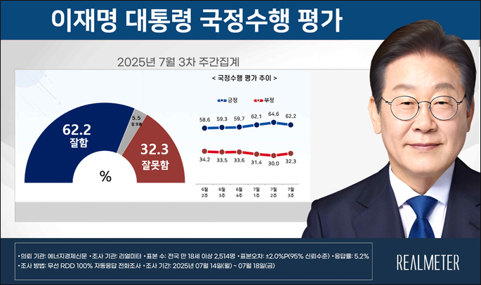 자료 출처. 리얼미터(2025.7.21)