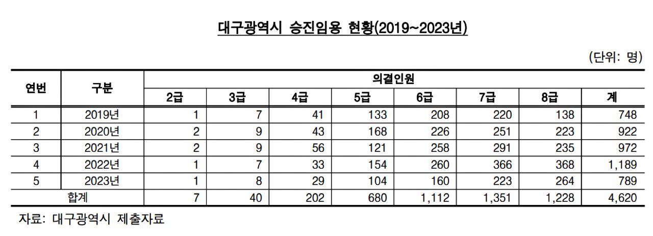 대구광역시 승진임용 현황(2019년~2023년)  / 표.감사원 