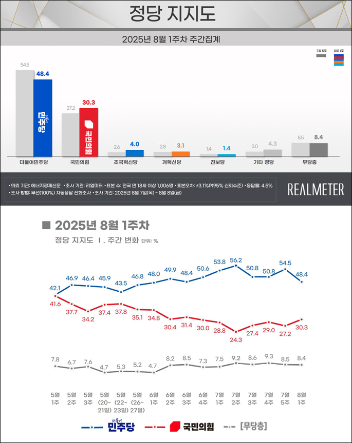 자료. 리얼미터(2025.8.11)