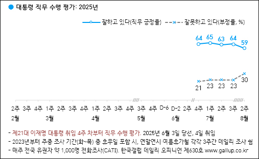 자료. 한국갤럽(2025.8.15)