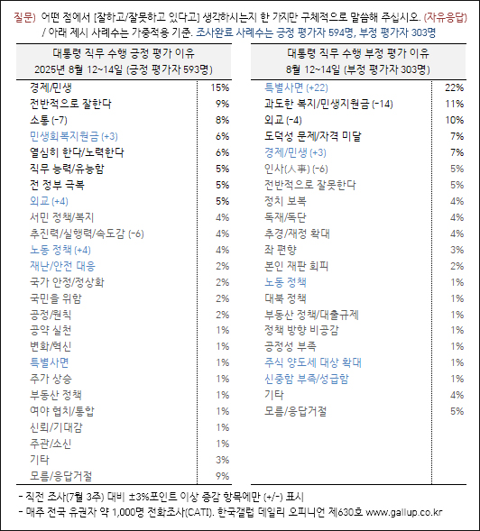 자료. 한국갤럽(2025.8.15)