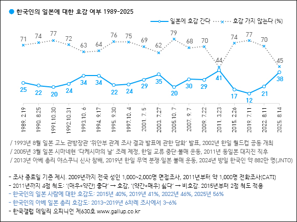 자료. 한국갤럽(2025.8.15)