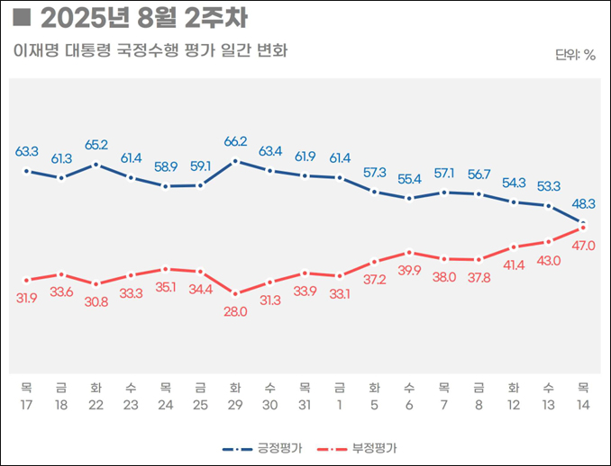 자료. 리얼미터(2025.8.18)