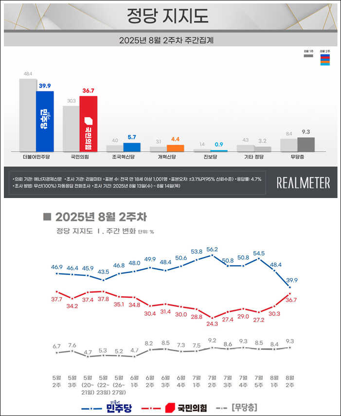 자료. 리얼미터(2025.8.18)