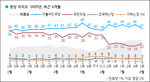 자료. 한국갤럽(2025.8.15)