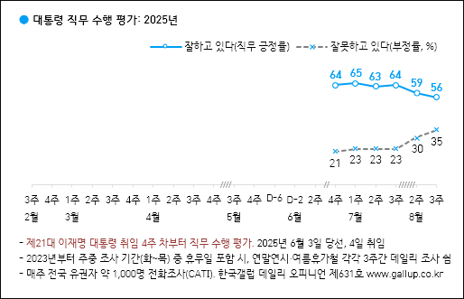자료. 한국갤럽(2025.8.22)