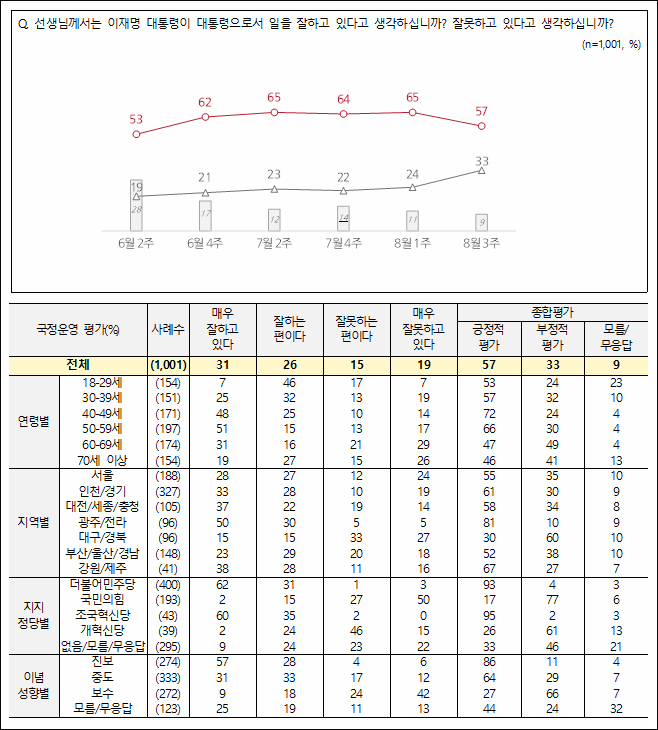 자료. 전국지표조사(NBS. 2025.8 21)
