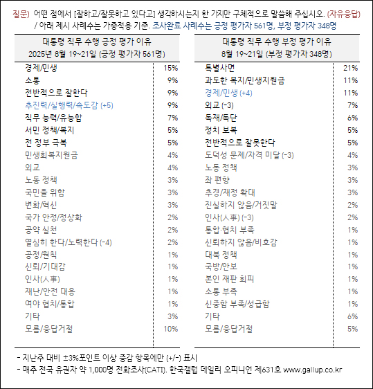 자료. 한국갤럽(2025.8.22)