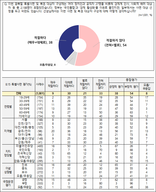 자료. 전국지표조사(NBS. 2025.8.21)