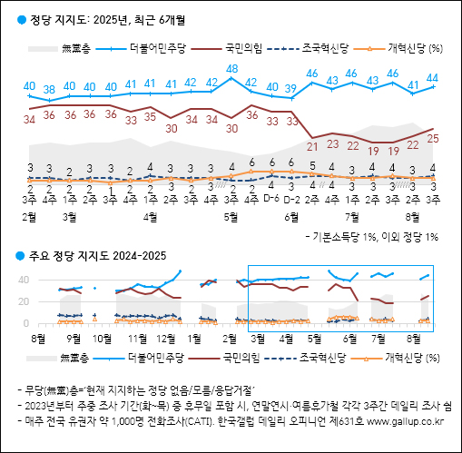 자료. 한국갤럽(2025.8.22)