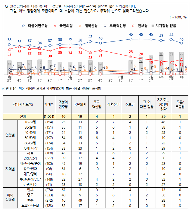 자료. 전국지표조사(NBS. 2025.821)