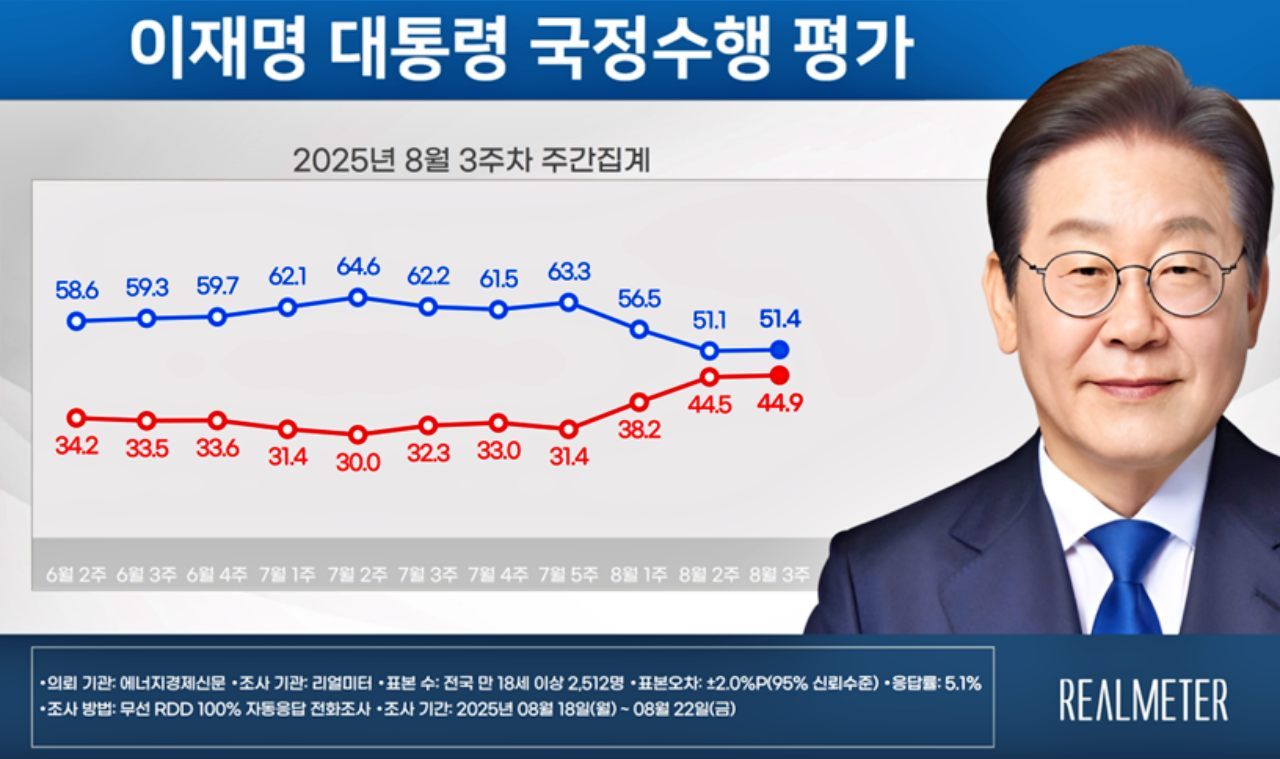 자료. 리얼미터(2025.8.25)