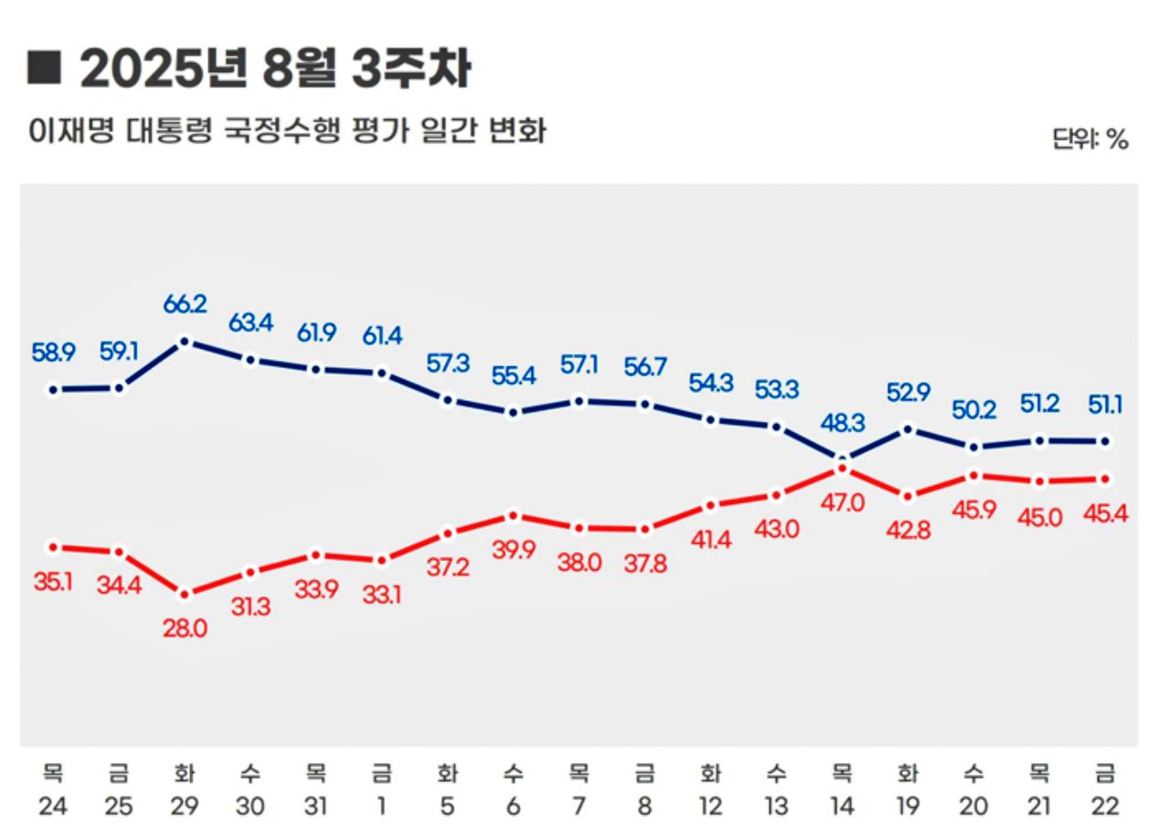 자료. 리얼미터(2025.8.25)