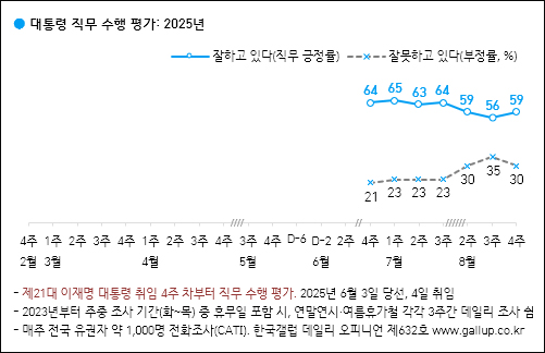 자료. 한국갤럽(2025.8.28)
