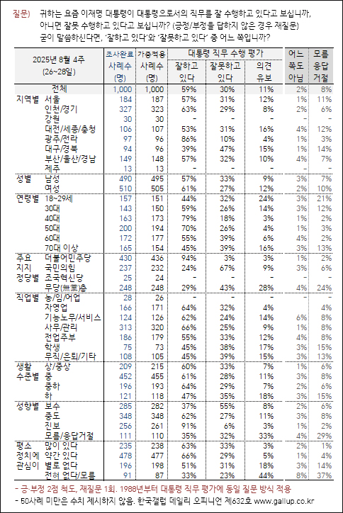 자료. 한국갤럽(2025.8.28)