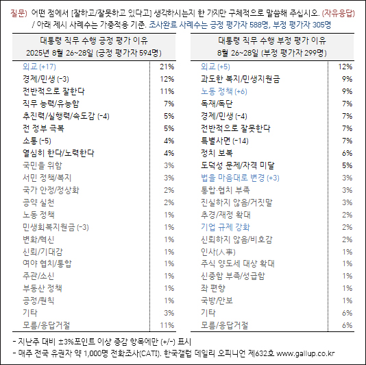 자료. 한국갤럽(2025.8.28)