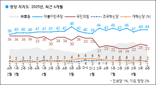자료. 한국갤럽(2025.8.28)