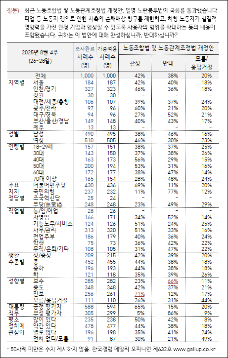 자료. 한국갤럽(2025.8.28)