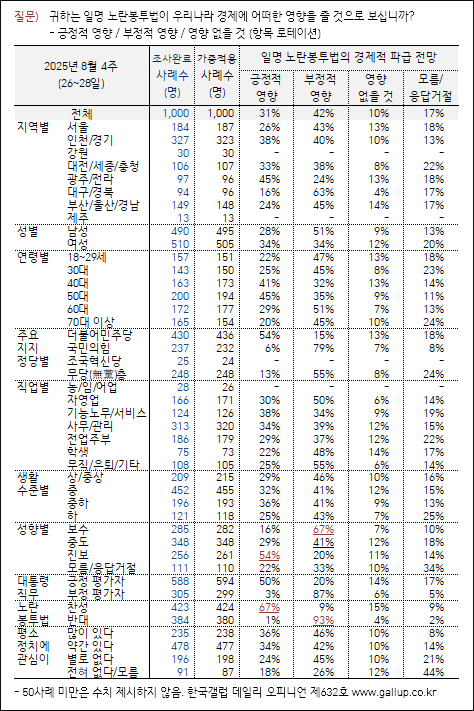 자료. 한국갤럽(2025.8.28)