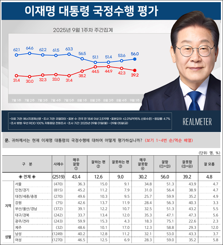 자료. 리얼미터(2025.9.8)