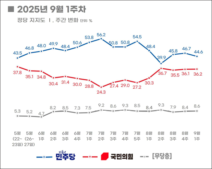 자료. 리얼미터(2025.9.8)