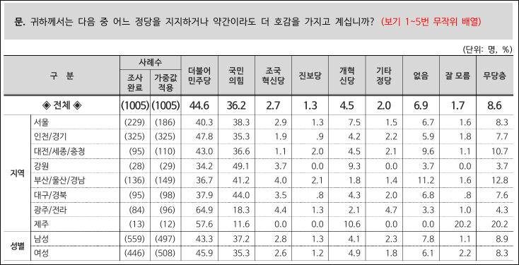 자료. 리얼미터(2025.9.8)