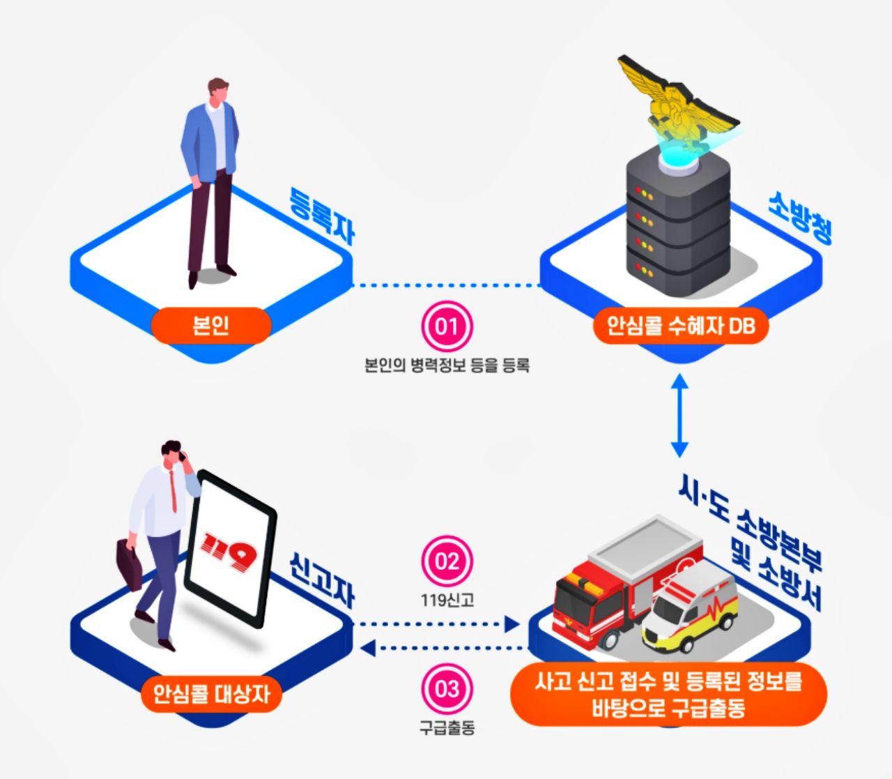 119안심콜 가입 절차 / 자료.소방청 홈페이지